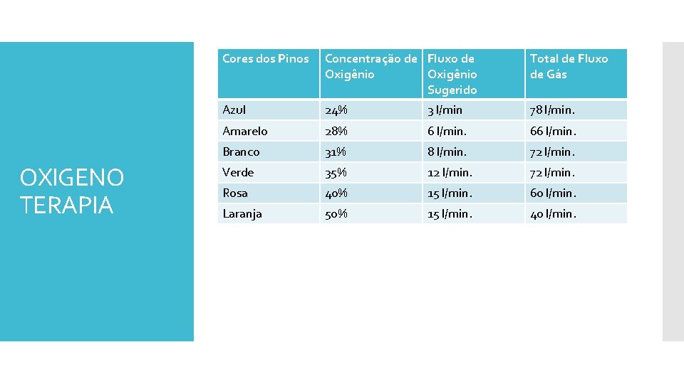 OXIGENO TERAPIA Cores dos Pinos Concentração de Fluxo de Oxigênio Sugerido Total de Fluxo