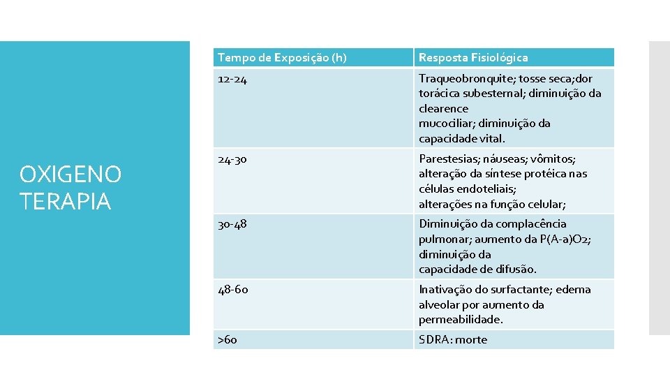 OXIGENO TERAPIA Tempo de Exposição (h) Resposta Fisiológica 12 -24 Traqueobronquite; tosse seca; dor