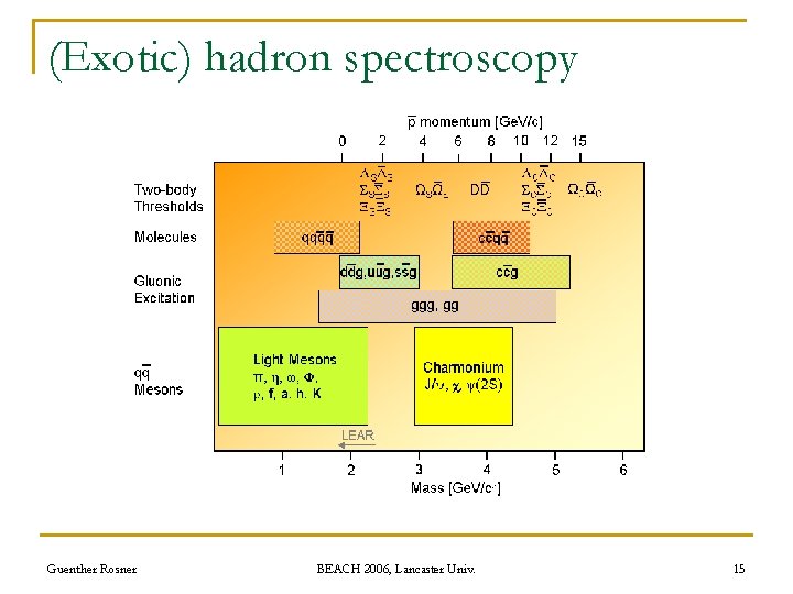 (Exotic) hadron spectroscopy Guenther Rosner BEACH 2006, Lancaster Univ. 15 