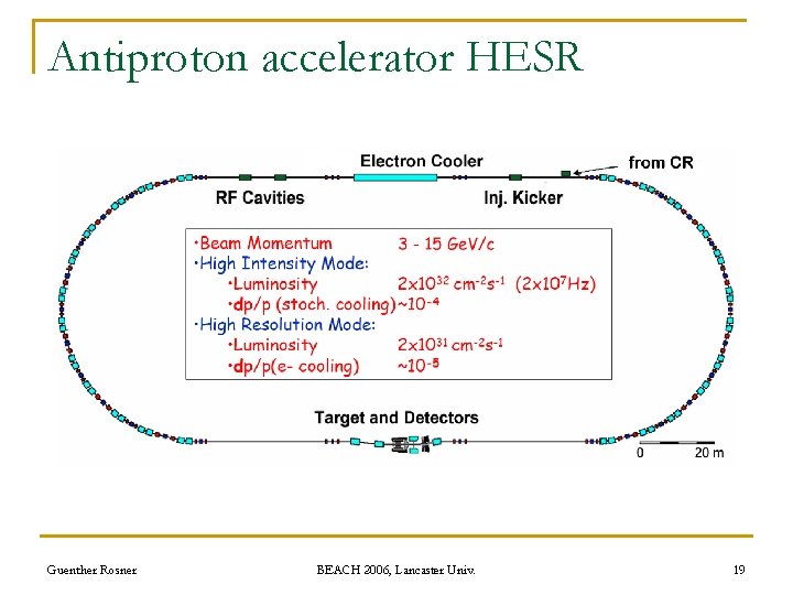 Antiproton accelerator HESR Guenther Rosner BEACH 2006, Lancaster Univ. 19 