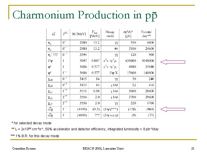 Charmonium Production in pp * for selected decay mode ** L = 2 x