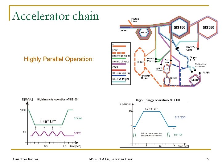 Accelerator chain Highly Parallel Operation: High Energy operation SIS 300 Guenther Rosner BEACH 2006,