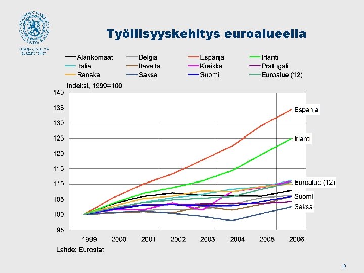 Työllisyyskehitys euroalueella 10 