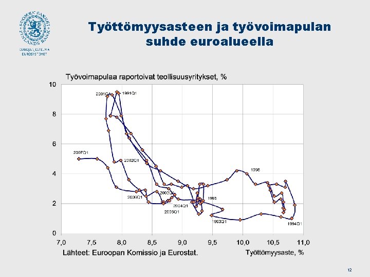 Työttömyysasteen ja työvoimapulan suhde euroalueella 12 