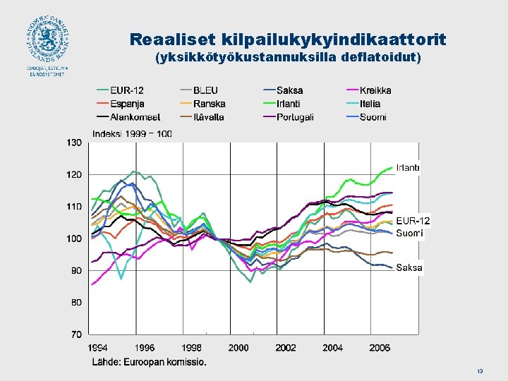 Reaaliset kilpailukykyindikaattorit (yksikkötyökustannuksilla deflatoidut) 13 