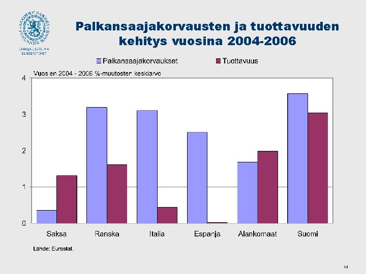 Palkansaajakorvausten ja tuottavuuden kehitys vuosina 2004 -2006 14 