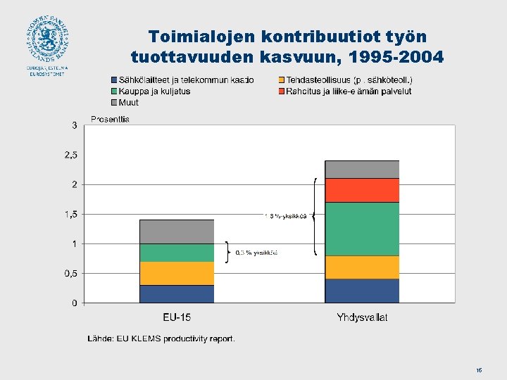 Toimialojen kontribuutiot työn tuottavuuden kasvuun, 1995 -2004 15 