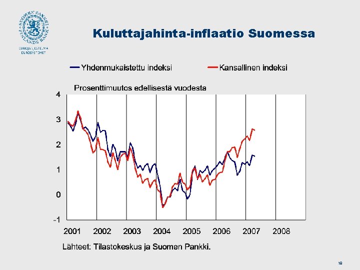 Kuluttajahinta-inflaatio Suomessa 18 