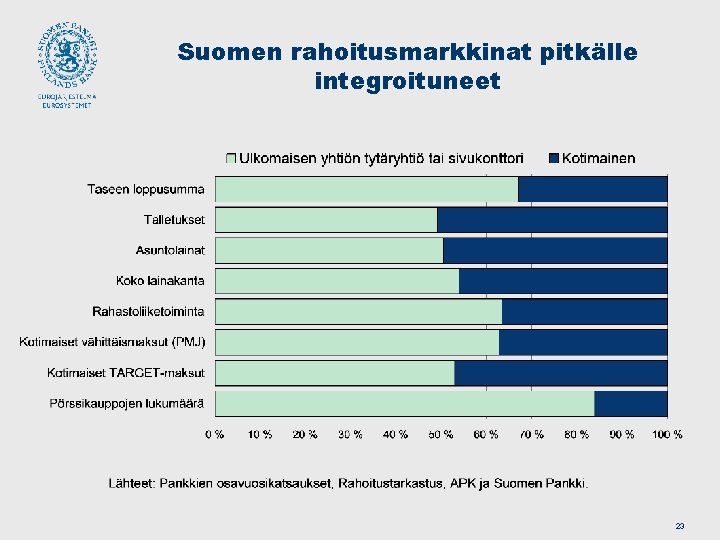 Suomen rahoitusmarkkinat pitkälle integroituneet 23 