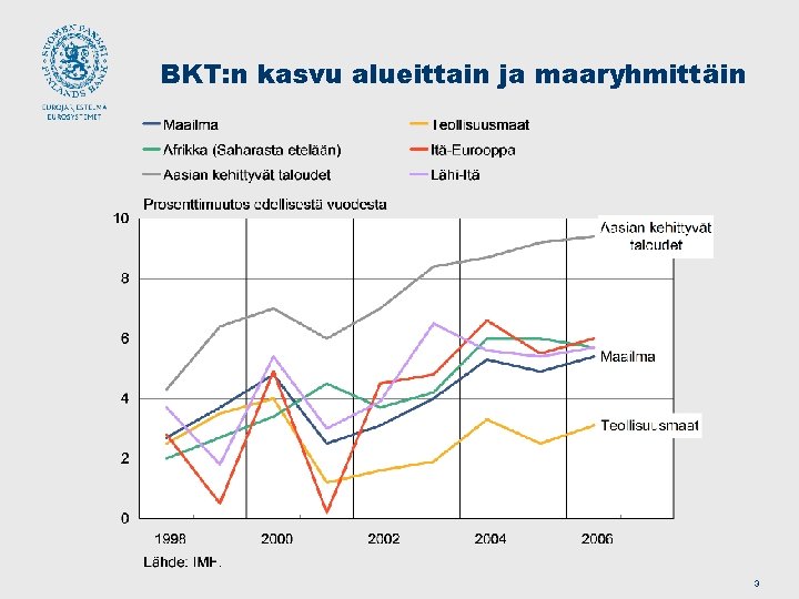 BKT: n kasvu alueittain ja maaryhmittäin 3 