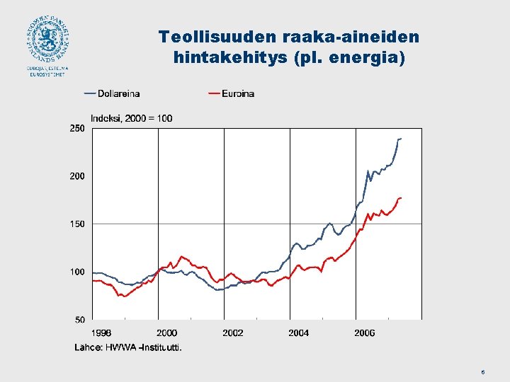 Teollisuuden raaka-aineiden hintakehitys (pl. energia) 6 