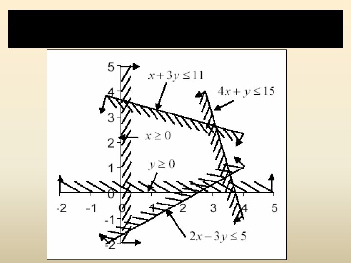 Step 1: consider each inequality constraint as equation and Plot all the constraints one