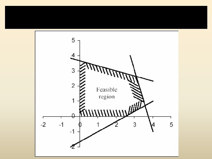 Step 2: Identify the common region of all the constraints 