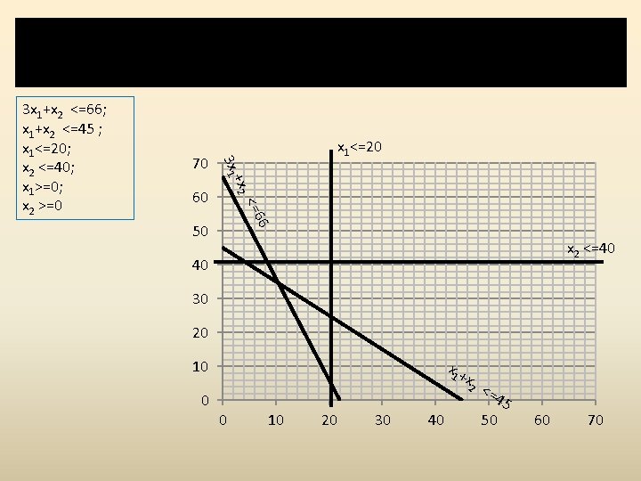 Step 1: consider each inequality constraint as equation and Plot all the constraints one