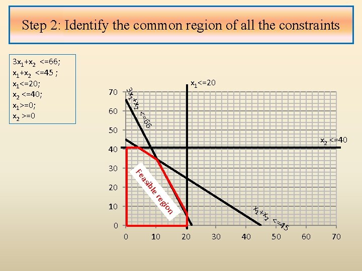 Step 2: Identify the common region of all the constraints 70 6 <=6 60