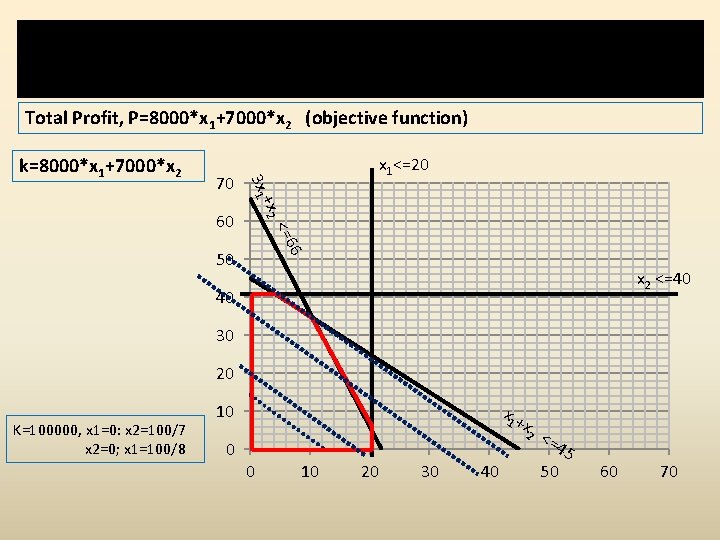 Step 3: Plot the objective function assuming any constant, k Total Profit, P=8000*x 1+7000*x