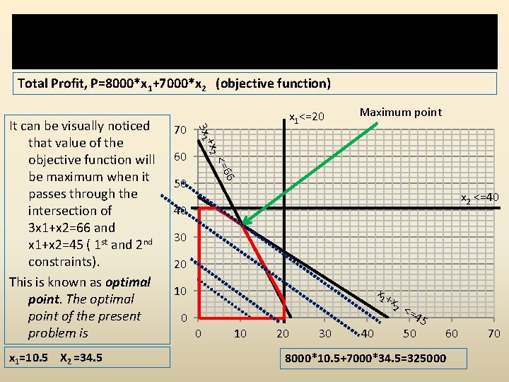 Step 4: Read the coordinates of extreme points and find the maximum/minimum value of