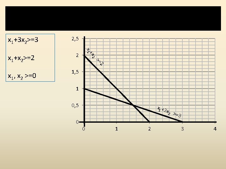 Step 1: consider each inequality constraint as equation and Plot all the constraints one