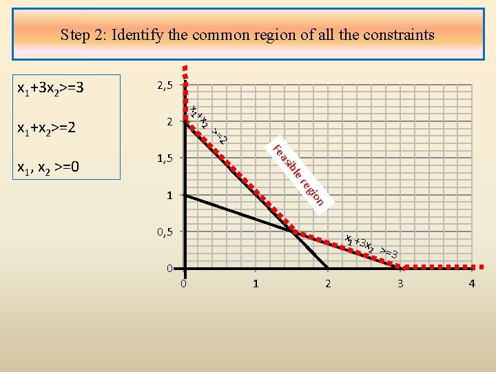 Step 2: Identify the common region of all the constraints x 1+3 x 2>=3