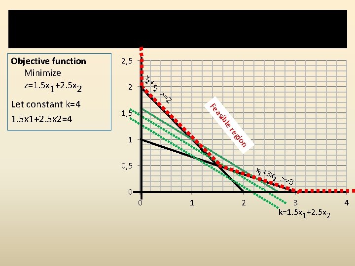 Step 3: Plot the objective function assuming any constant, k 2 2 >= Fe