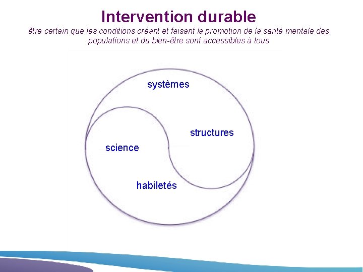 Intervention durable être certain que les conditions créant et faisant la promotion de la