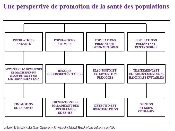 Une perspective de promotion de la santé des populations POPULATIONS EN SANTÉ POPULATIONS À