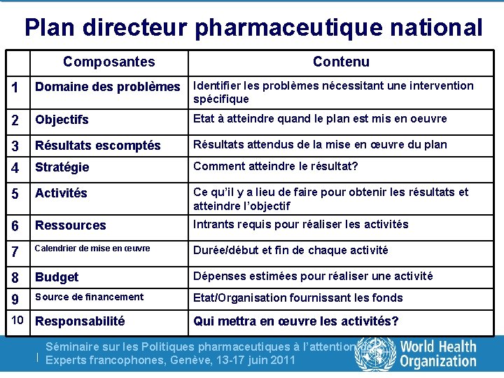 Plan directeur pharmaceutique national Composantes Contenu 1 Domaine des problèmes Identifier les problèmes nécessitant