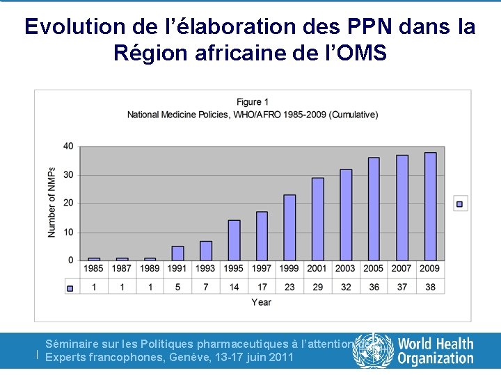 Evolution de l’élaboration des PPN dans la Région africaine de l’OMS Séminaire sur les