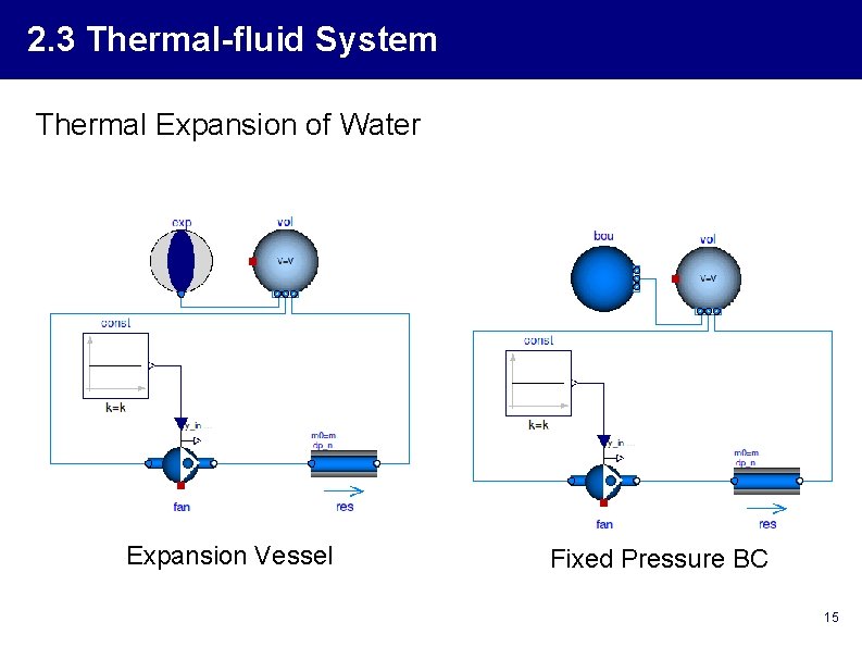 2. 3 Thermal-fluid System Thermal Expansion of Water Expansion Vessel Fixed Pressure BC 15