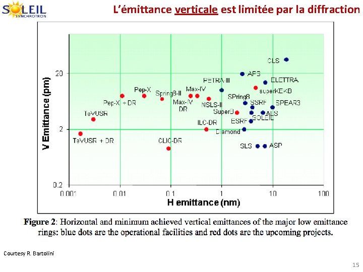 L’émittance verticale est limitée par la diffraction Courtesy R. Bartolini 15 