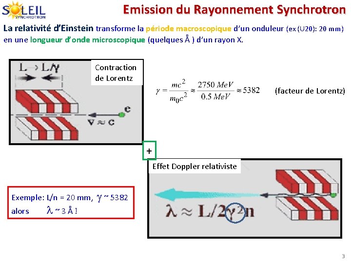 Emission du Rayonnement Synchrotron La relativité d’Einstein transforme la période macroscopique d’un onduleur (ex