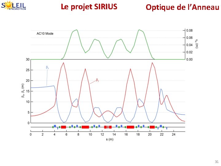 Le projet SIRIUS Optique de l’Anneau 31 