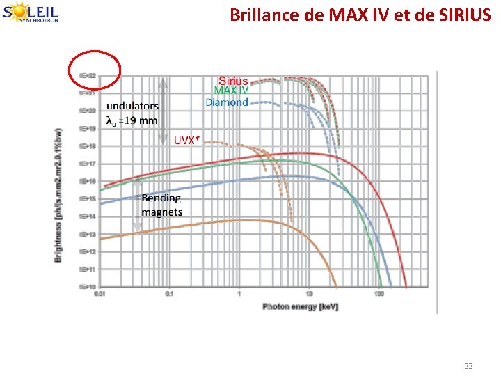 Brillance de MAX IV et de SIRIUS 33 