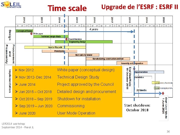 Time scale Operation 2013: Accelerator and Source Upgrade de l’ESRF : ESRF II 4