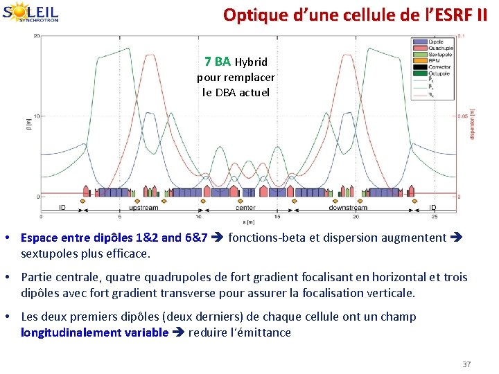 Optique d’une cellule de l’ESRF II 7 BA Hybrid pour remplacer le DBA actuel