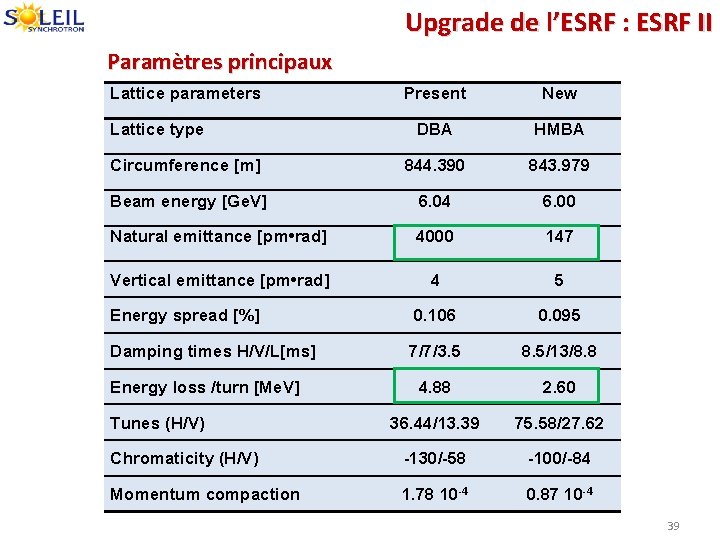 Upgrade de l’ESRF : ESRF II Paramètres principaux Lattice parameters Present New DBA HMBA