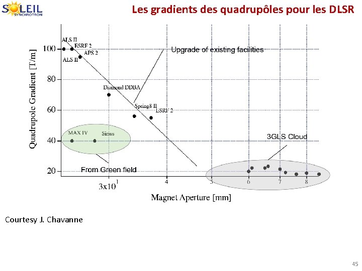 Les gradients des quadrupôles pour les DLSR Courtesy J. Chavanne 45 