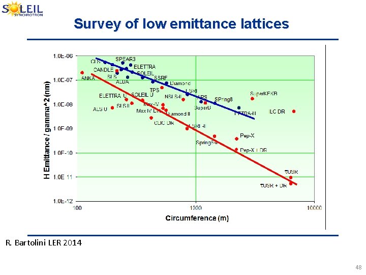 Survey of low emittance lattices R. Bartolini LER 2014 48 