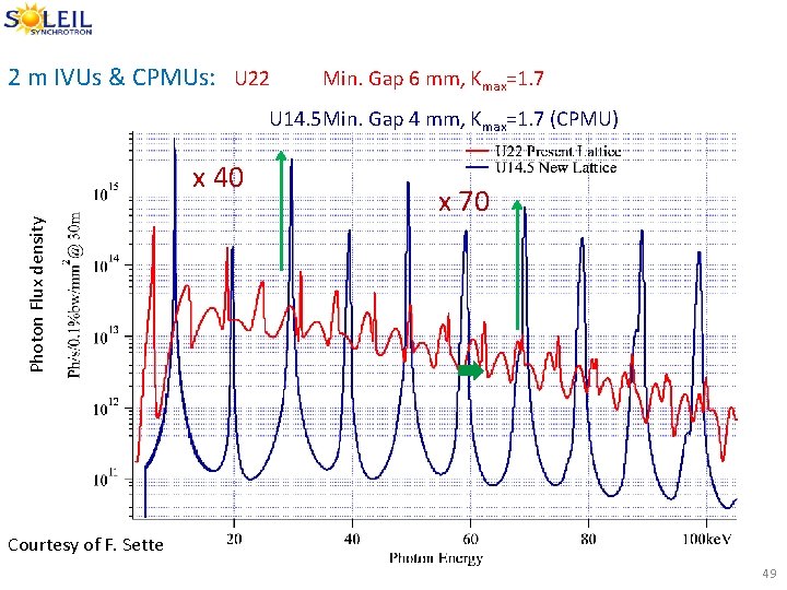 2 m IVUs & CPMUs: U 22 Min. Gap 6 mm, Kmax=1. 7 U