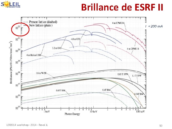 Brillance de ESRF II I = 200 m. A LER 2014 workshop - 2014