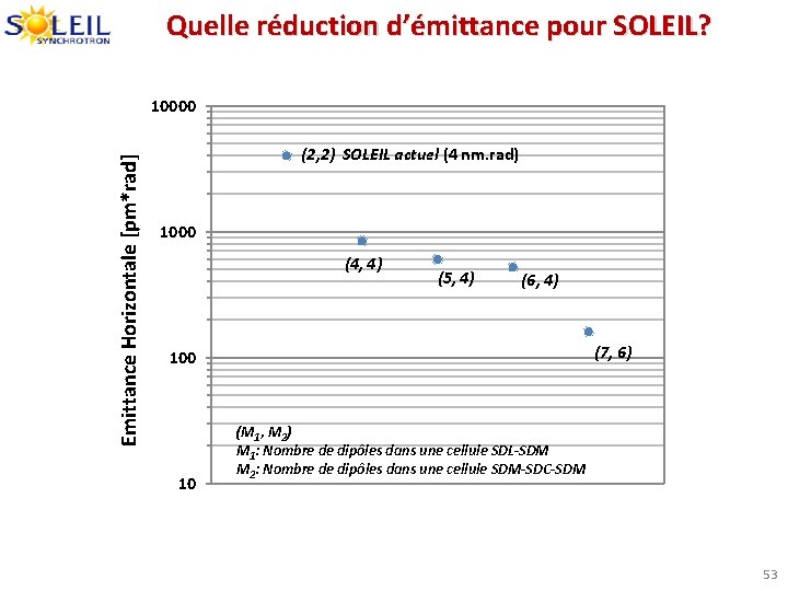 Quelle réduction d’émittance pour SOLEIL? Emittance Horizontale [pm*rad] 10000 (2, 2) SOLEIL actuel (4