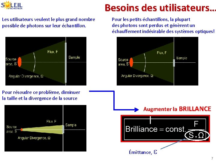 Besoins des utilisateurs… Les utilisateurs veulent le plus grand nombre possible de photons sur