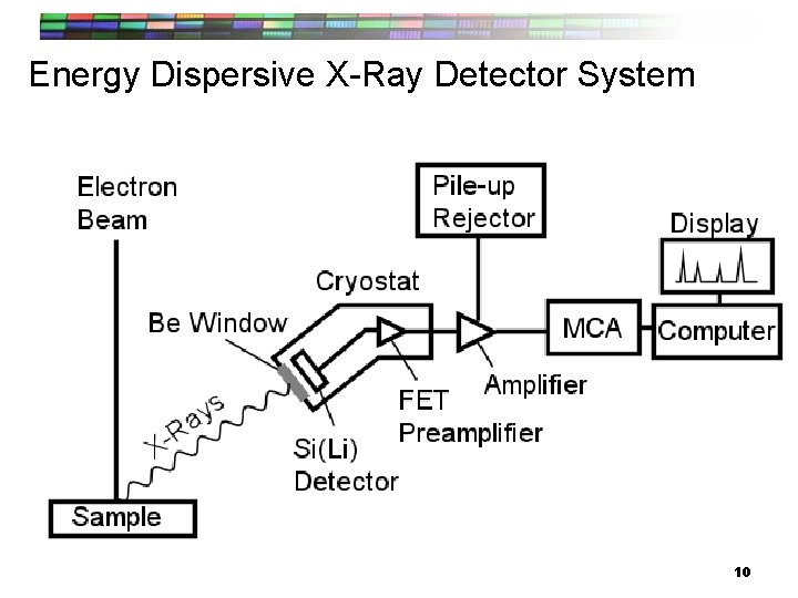 Energy Dispersive X-Ray Detector System 10 