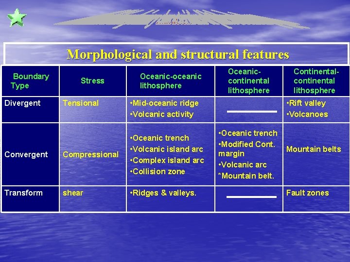 Morphological and structural features Boundary Type Divergent Stress Tensional Oceanic-oceanic lithosphere Oceaniccontinental lithosphere •