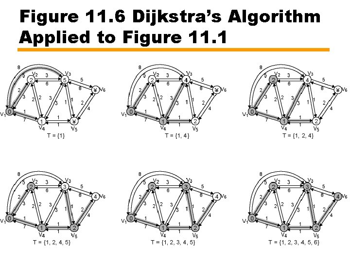 Figure 11. 6 Dijkstra’s Algorithm Applied to Figure 11. 1 