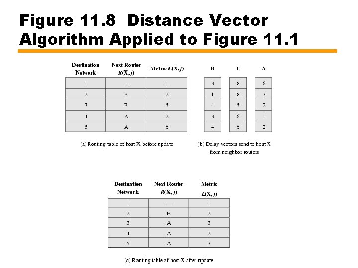 Figure 11. 8 Distance Vector Algorithm Applied to Figure 11. 1 