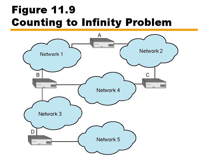 Figure 11. 9 Counting to Infinity Problem 