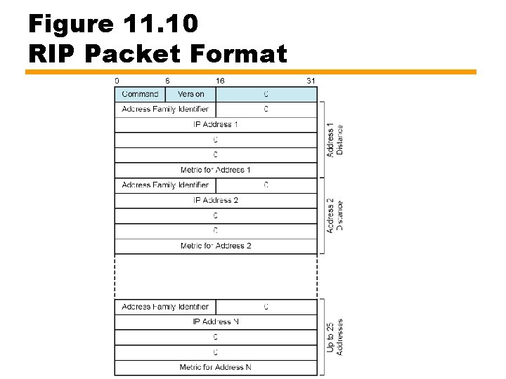 Figure 11. 10 RIP Packet Format 