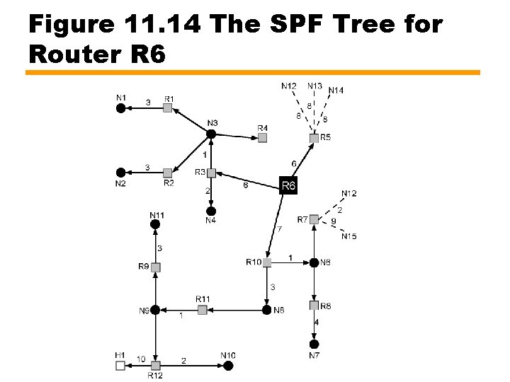 Figure 11. 14 The SPF Tree for Router R 6 