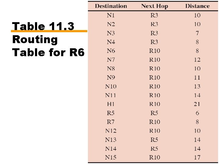 Table 11. 3 Routing Table for R 6 